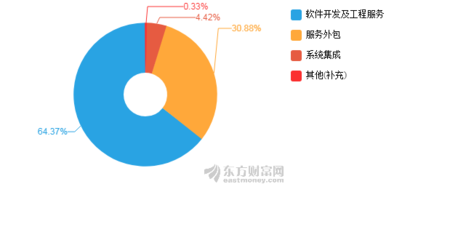 寶信軟件2018年凈利潤同比增長57.34%，軟件外包服務推動業績顯著提升