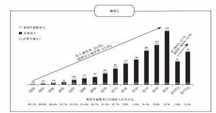 誰說軟件外包公司不賺錢？——解析中軟國際的軟件外包服務發(fā)展之道